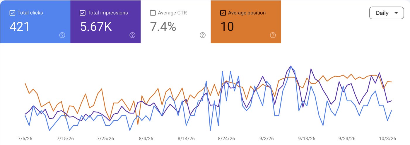 Google Search Console'i graafik juulist oktoobrini 2026: chingly.ee klikid ja näitamised kasvavad alates augusti algusest