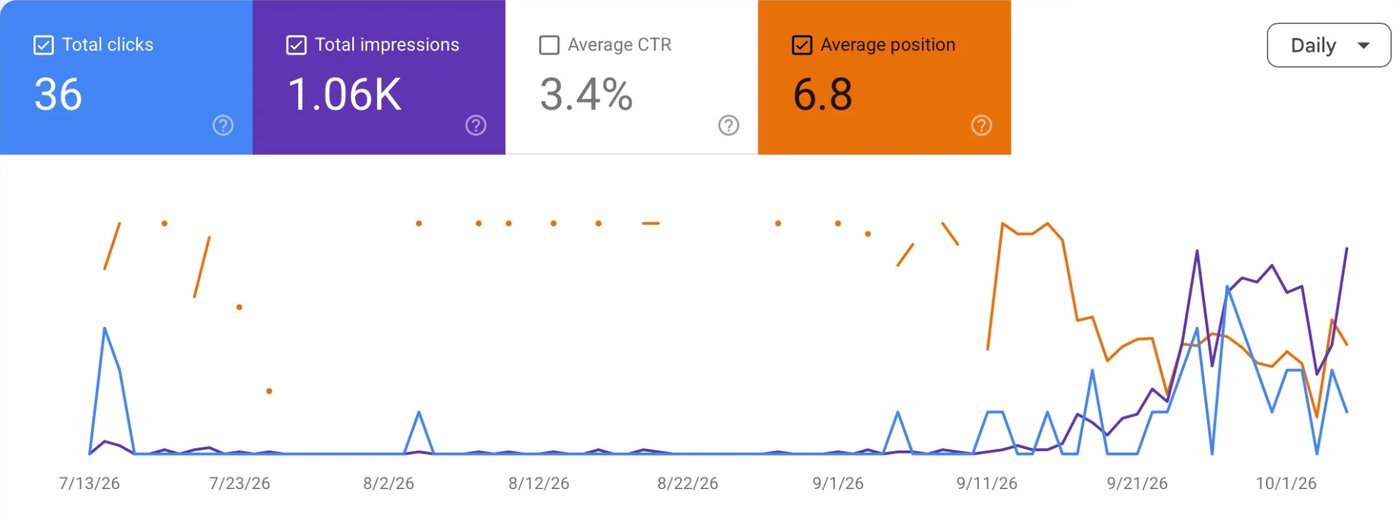 Google Search Console'i graafik juulist oktoobrini 2026: plaanur.ee näitamised ja klikid on nullis kuni septembri keskpaigani ja kasvavad seejärel